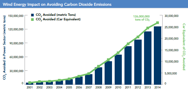 Fig. 74 CO2 Savings