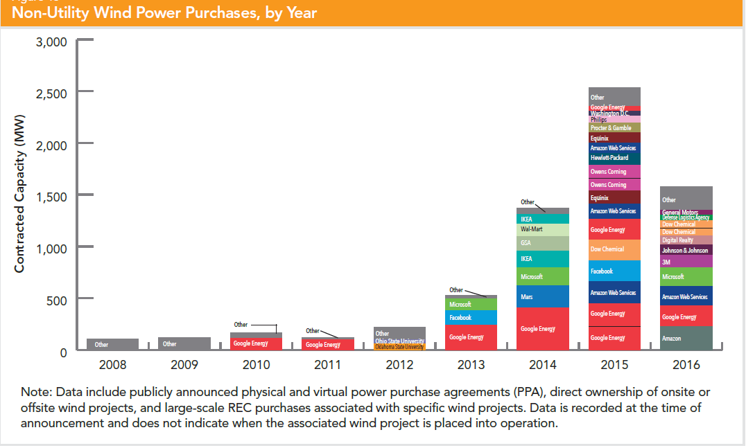 Non-Utility Wind Power Purchasers by Year