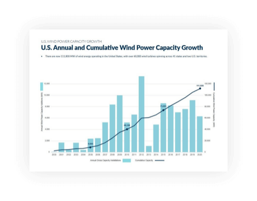 A chart of U.S. Annual and Cumulative Wind Power Capacity Growth, displaying a steady increase since the early 2000's.
