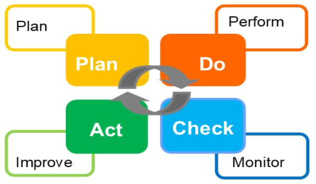 A sample workflow of a Quality Assurance strategy.