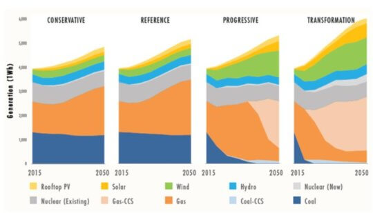 A chart showing electric sector generation mix over time by technology and scenario.
