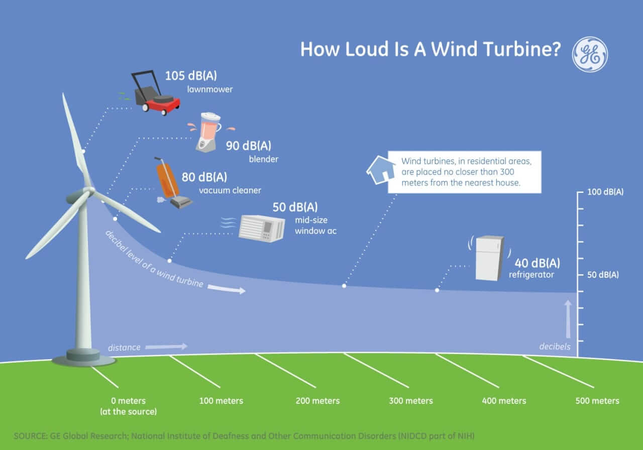 how loud is a wind turbine