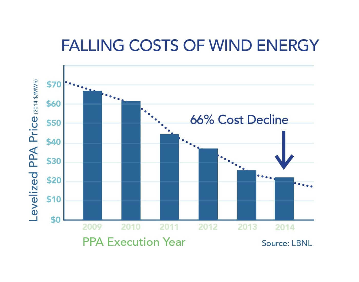 wind-costs-chart