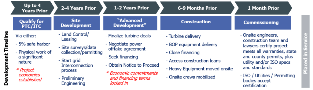 Renewable Energy Project Development Facts and Statistics | ACP