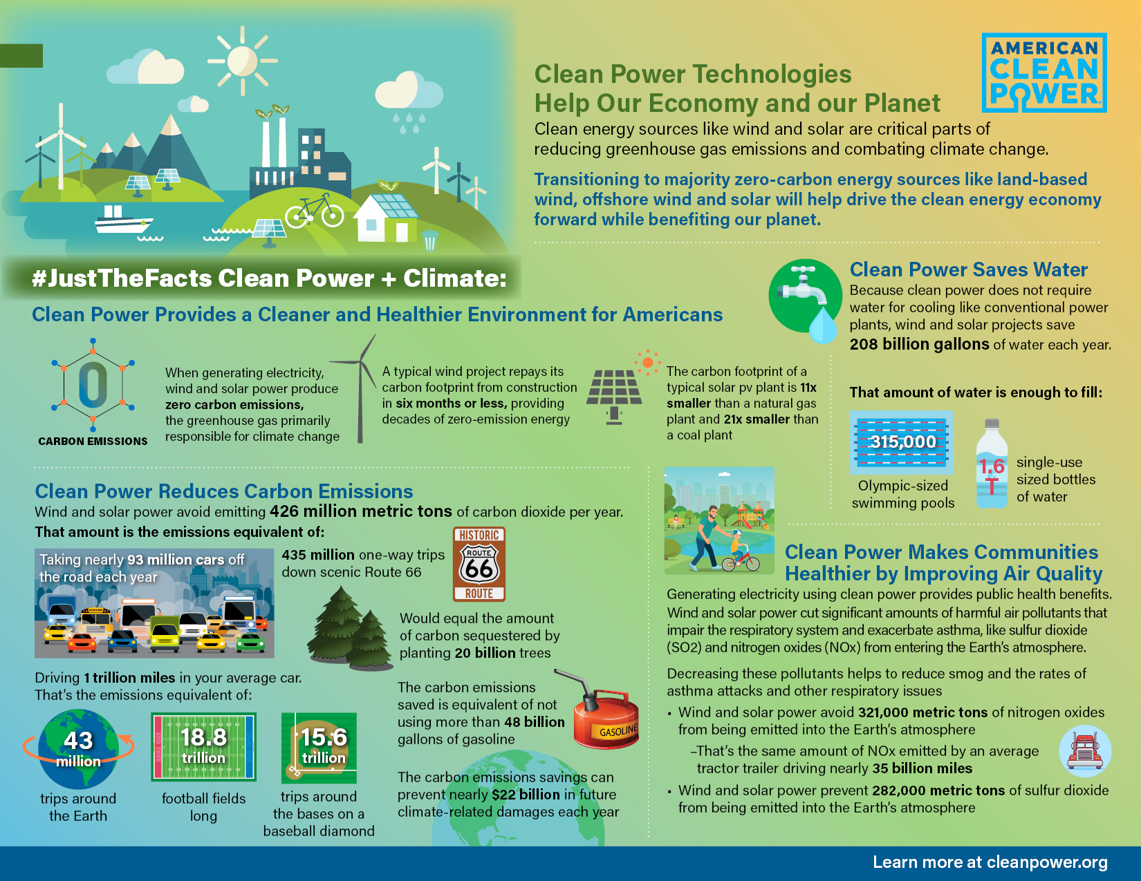 Just The Facts: Clean Power + Climate | ACP