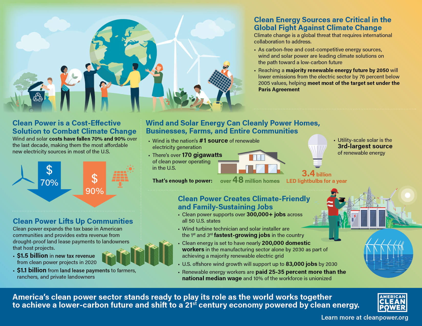 Earth Day 2021 Clean energy protects the environment while boosting