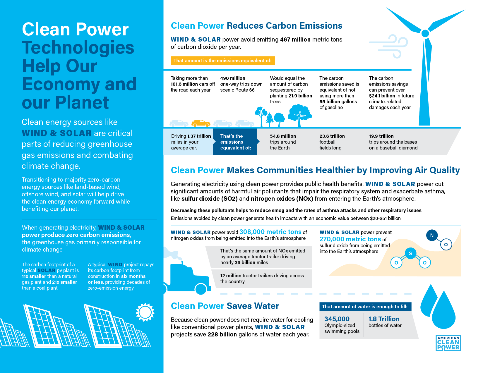 Just The Facts: Clean Power + Climate | ACP