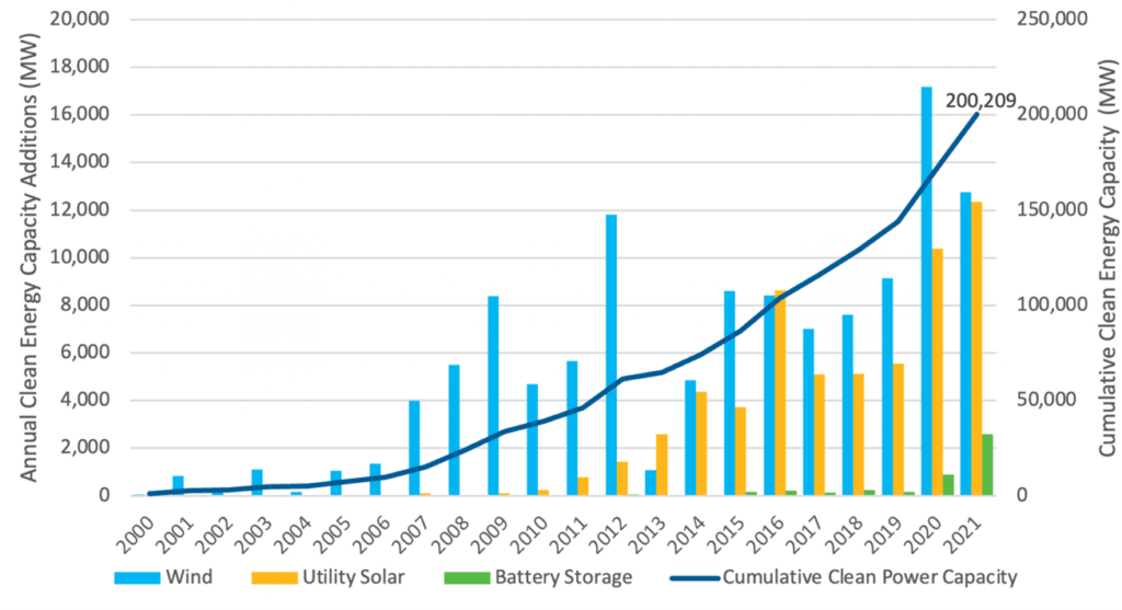 clean-energy-in-america-reaches-milestone-in-2021-but-installation