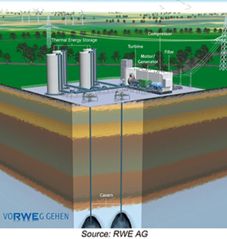 How Does Compressed Air Energy Storage Work?