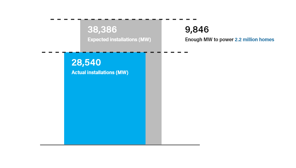 Graphic image representing the expected installations, actual installations, and the 9,846 MW difference, which is enough to power 2.2 million homes.