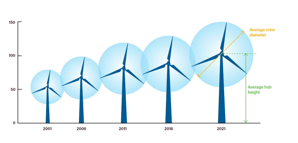 Graphic image depicting the increase in size of wind turbines from 2001 to 2021.