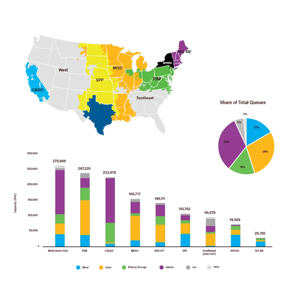 Graphic charts representing projects in the U.S.