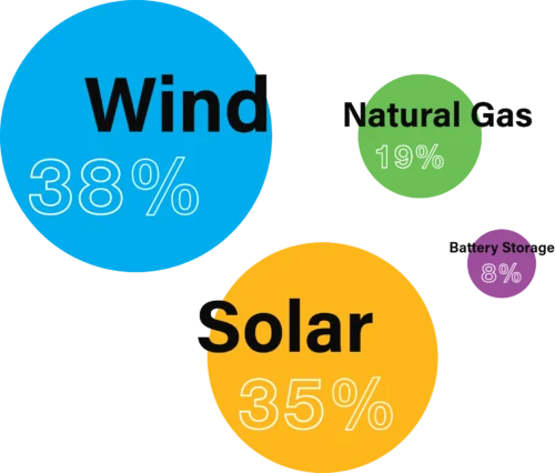 Graphic representing the percentages of capacity rankings.