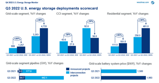 Q3 U.S. Grid-Scale Energy Storage Market Sets New Record | ACP