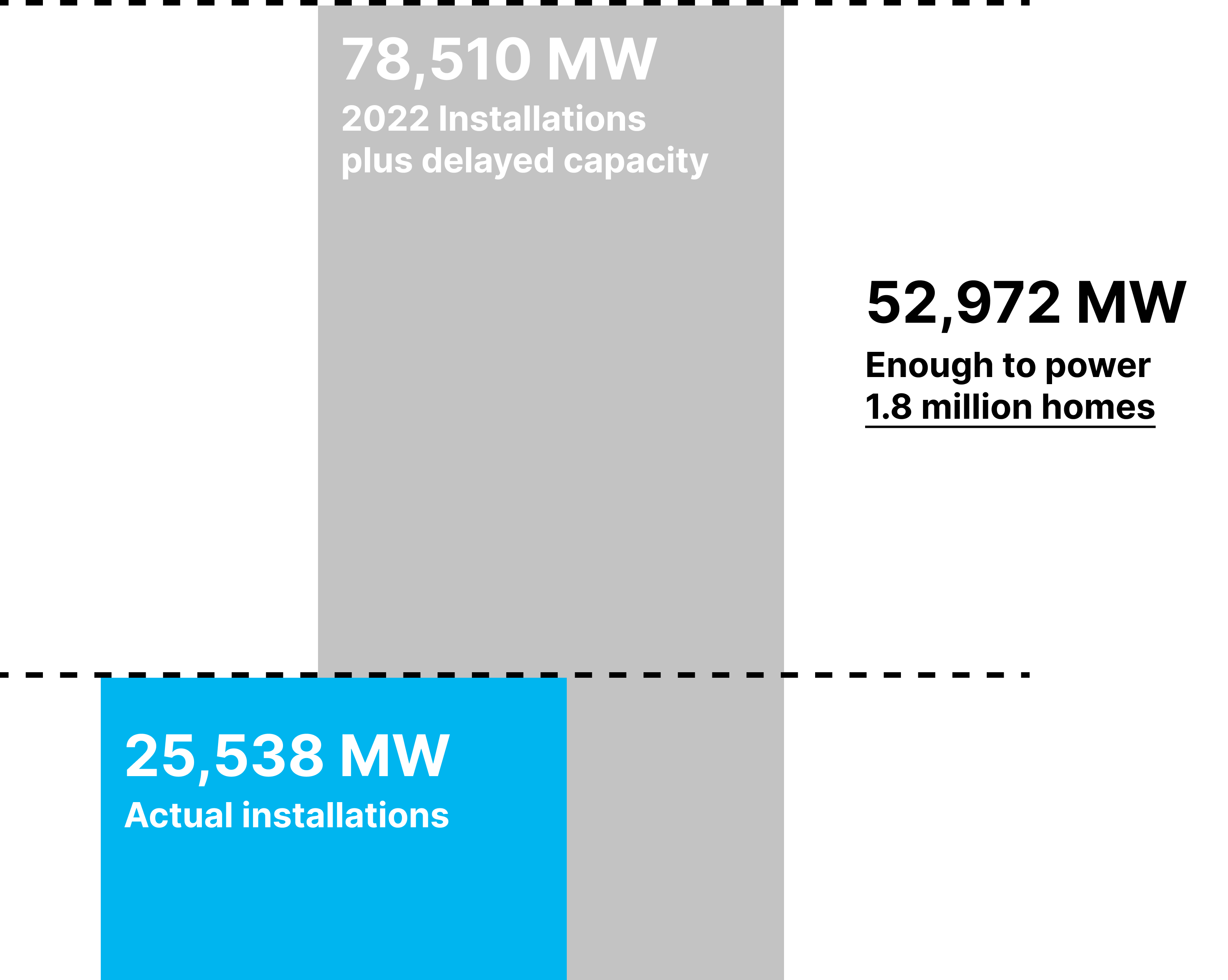 Graph displaying MW of Energy Project Installations versus Delayed Capacity.