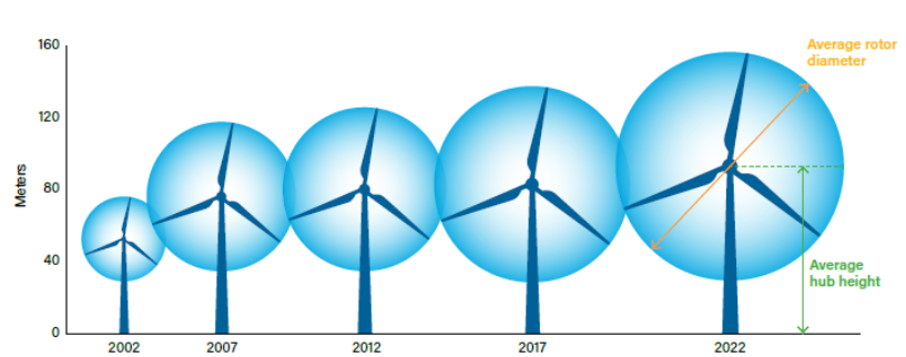 A Graphic Displaying the Evolution of Wind Turbine Sizes Over Time.