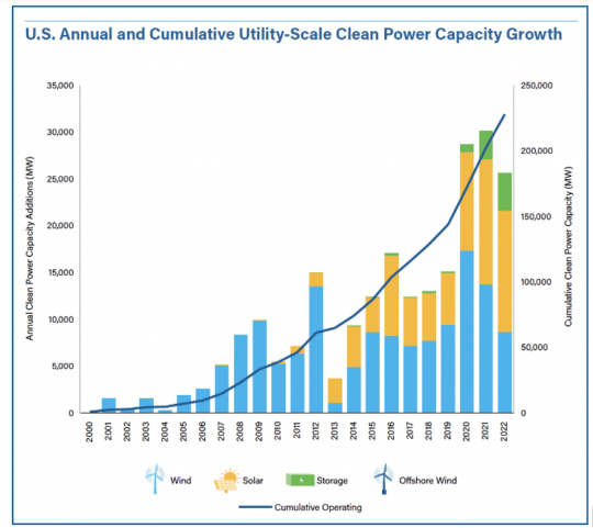 A chart from ACP's Annual Market Report 2022 showing Annual Clean Power Capacity Additions in Megawatts (MW).