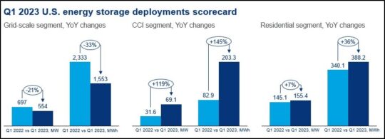 A graphic displaying Q1 2023 U.S. energy storage deployments scorecard.