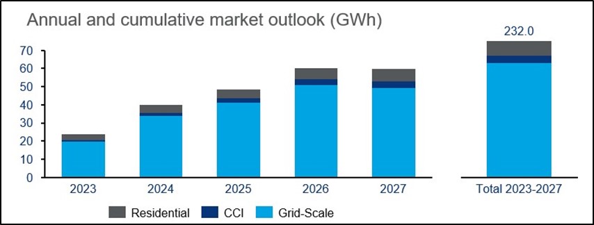 Q2 2023 U.S. Grid-Scale Energy Storage Installations | ACP