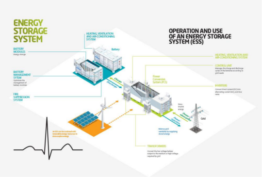 An image depicting an energy storage system, and the operation and use of the energy storage system.