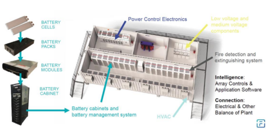 An image depicting an energy storage system with details about battery energy storage, and the operation and use of the energy storage system.