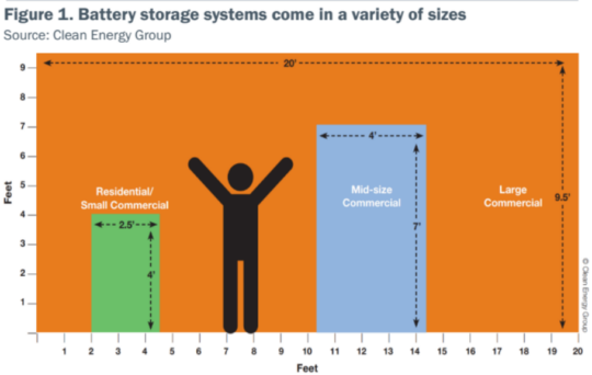 This image shows scaled comparisons of battery energy storage system sizes compared to a human.