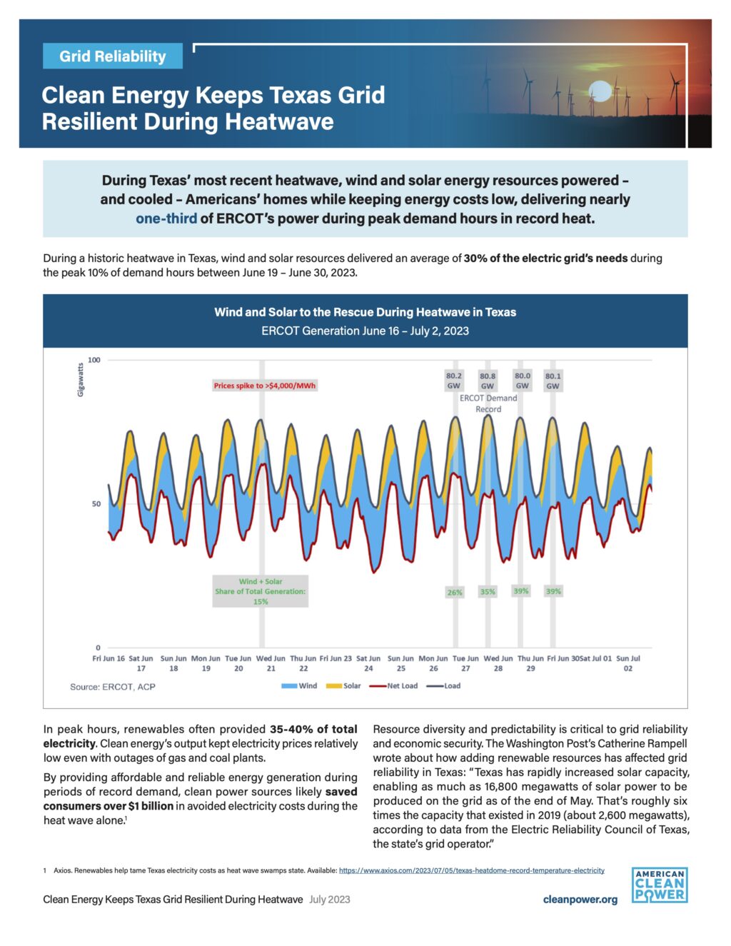 A screenshot of ACP's Reliability ERCOT 2023 Fact Sheet "Clean Energy Keeps Texas Grid Resilient During Heatwave."
