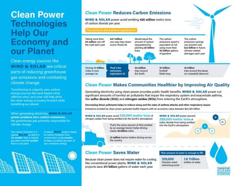 An infographic describing how clean power technologies help our economy and our planet.