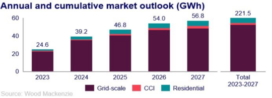 A graphic from ACP/Wood MacKenzie's U.S. Energy Storage Monitor report showing market outlooks.