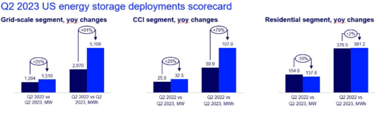 A graphic from ACP/Wood MacKenzie's U.S. Energy Storage Monitor report showing deployments year over year.