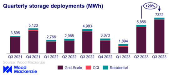 A visualization from ACP and Wood Mackenzie's Q3 2023 Energy Storage report.