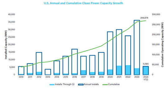 a chart showing the US annual and cumulative clean power capacity growth from 2010 through 2024 YTD