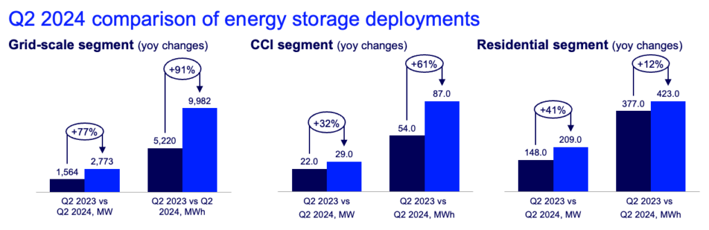 Bar graphs showing growth in battery storage from Q2 2023 to Q2 2024