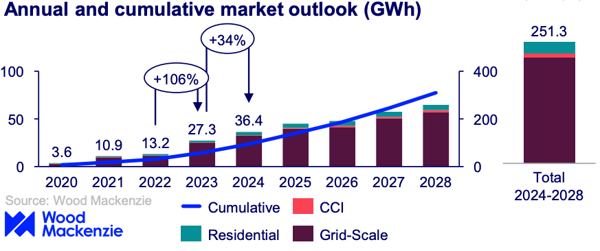 Graphic showing cumulative market outlook for battery energy storage sectors in the US through 2028