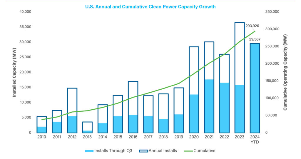 Chart showing clean power installations