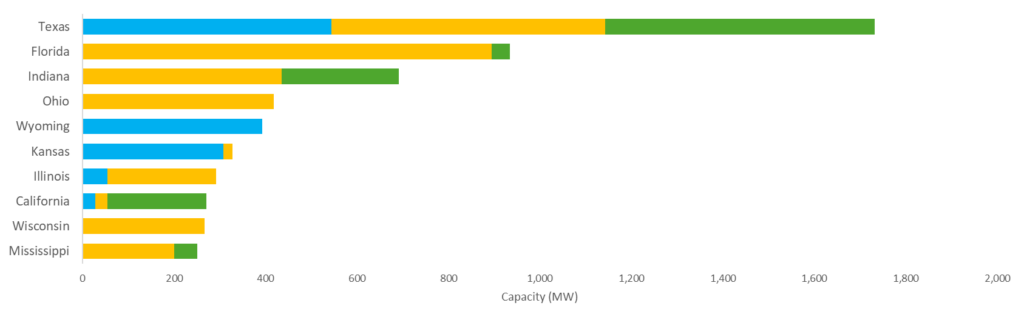 bar graph showing the top ten states for clean power installations in Q1 2025