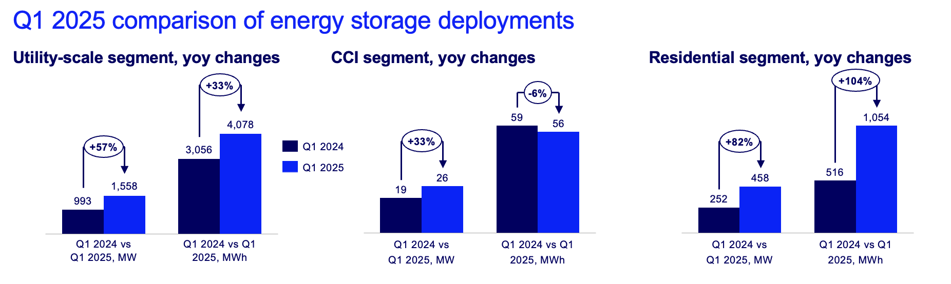 REPORT: Energy Storage Market Continues Strong Growth in Q1 2025 | ACP