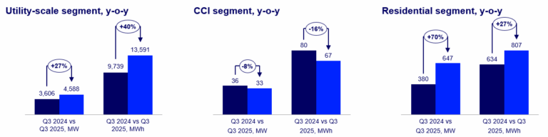 REPORT: US Energy Storage Installations Through Q3 2025 Surpass 2024 ...