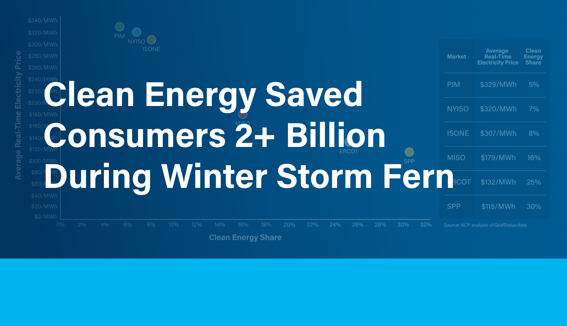 Clean energy savings during winter storm fern