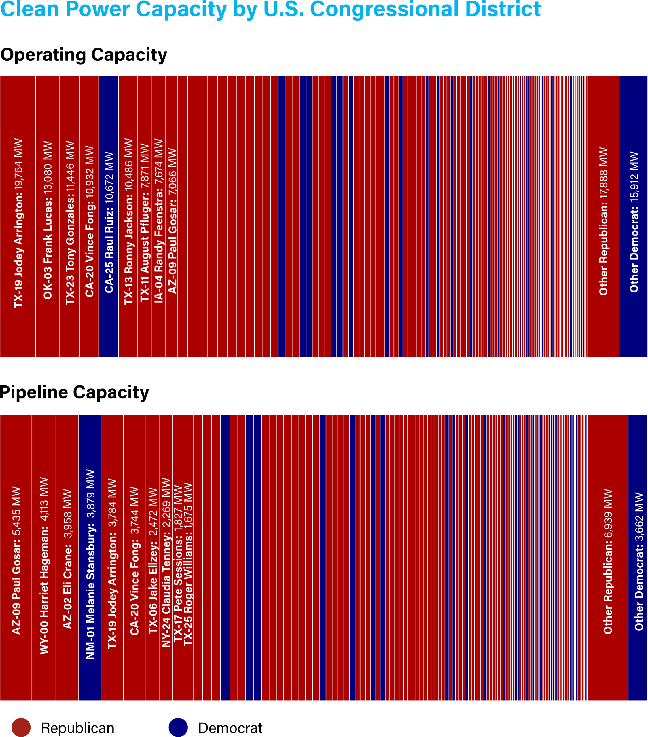 Congressional DIstrict Charts
