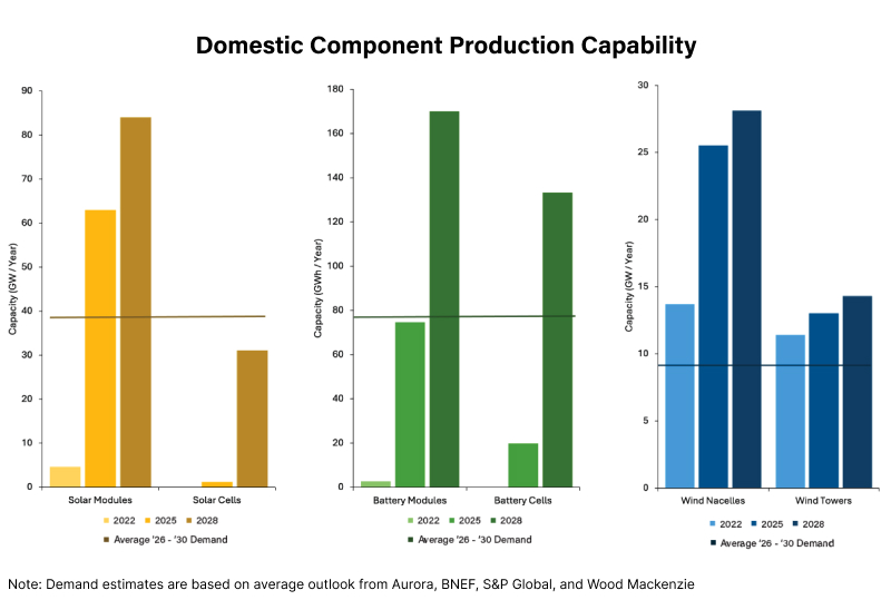 Domestic Component Production Capability 