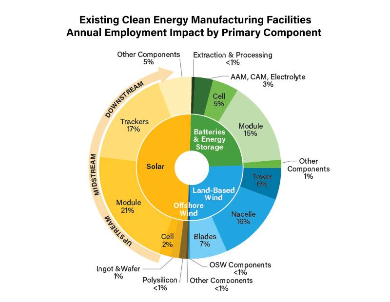 Existing Clean Energy Manufacturing Facilities Annual Employment Impact by Primary Component 