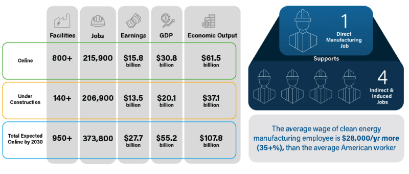 Clean Power Workforce states and Jobs Graphic
