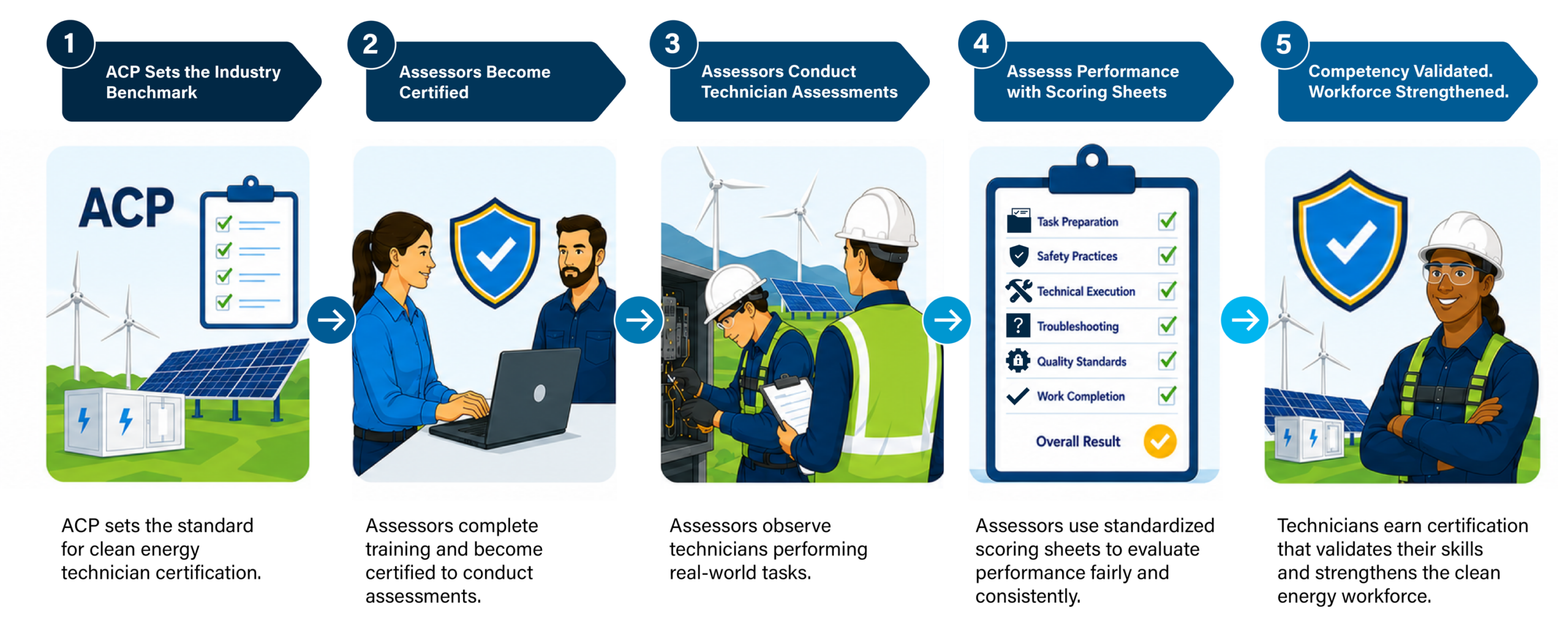 ACP Certification Process